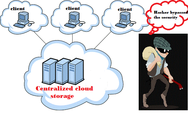 Hackers can easily bypass the centralized storage security