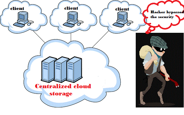 Hackers can easily bypass the centralized storage security 